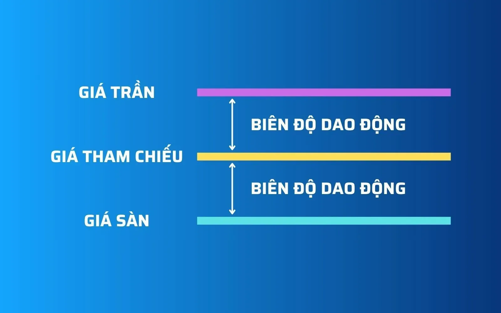 3 loại giá tham chiếu trong thị trường chứng khoán