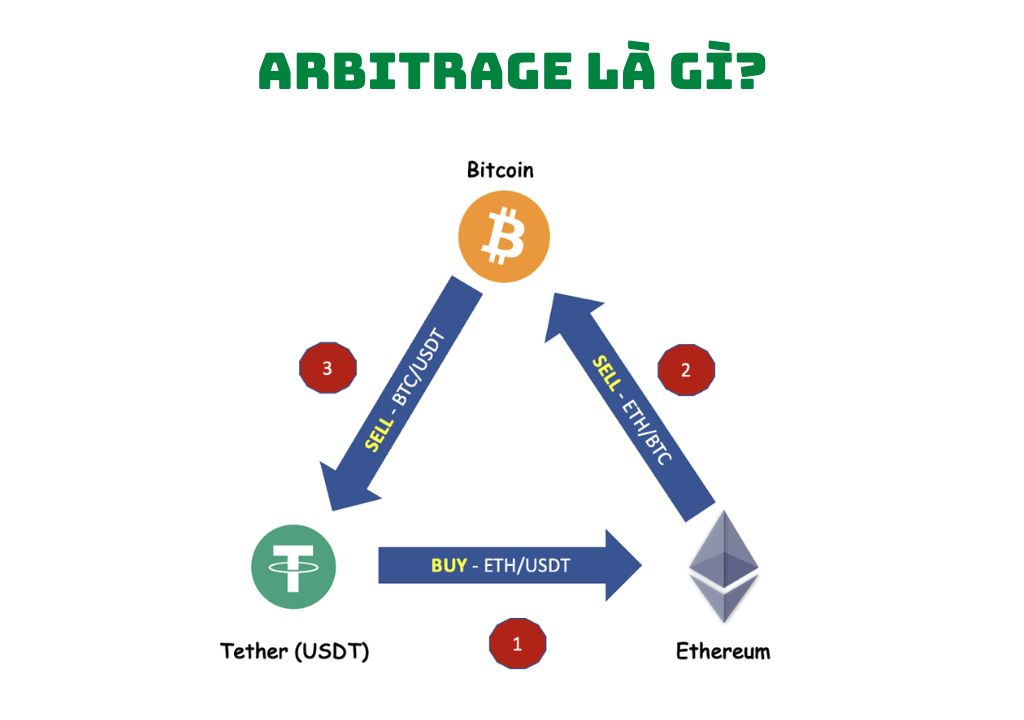 Arbitrage Là Gì