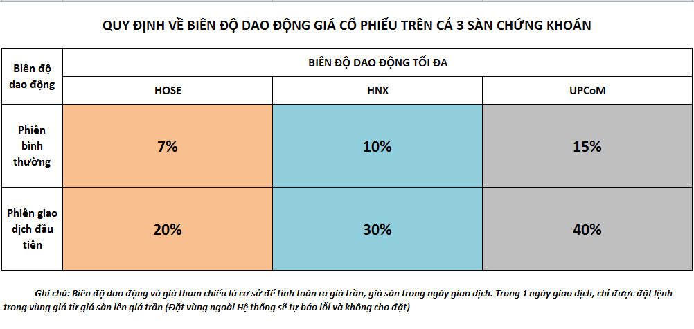 Biên độ dao động giá