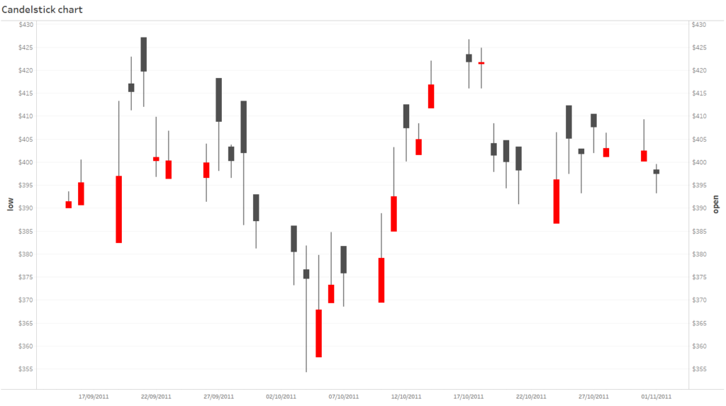 (Candlestick Chart)