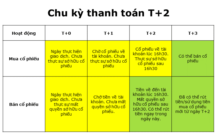Chu kỳ thanh toán T+2