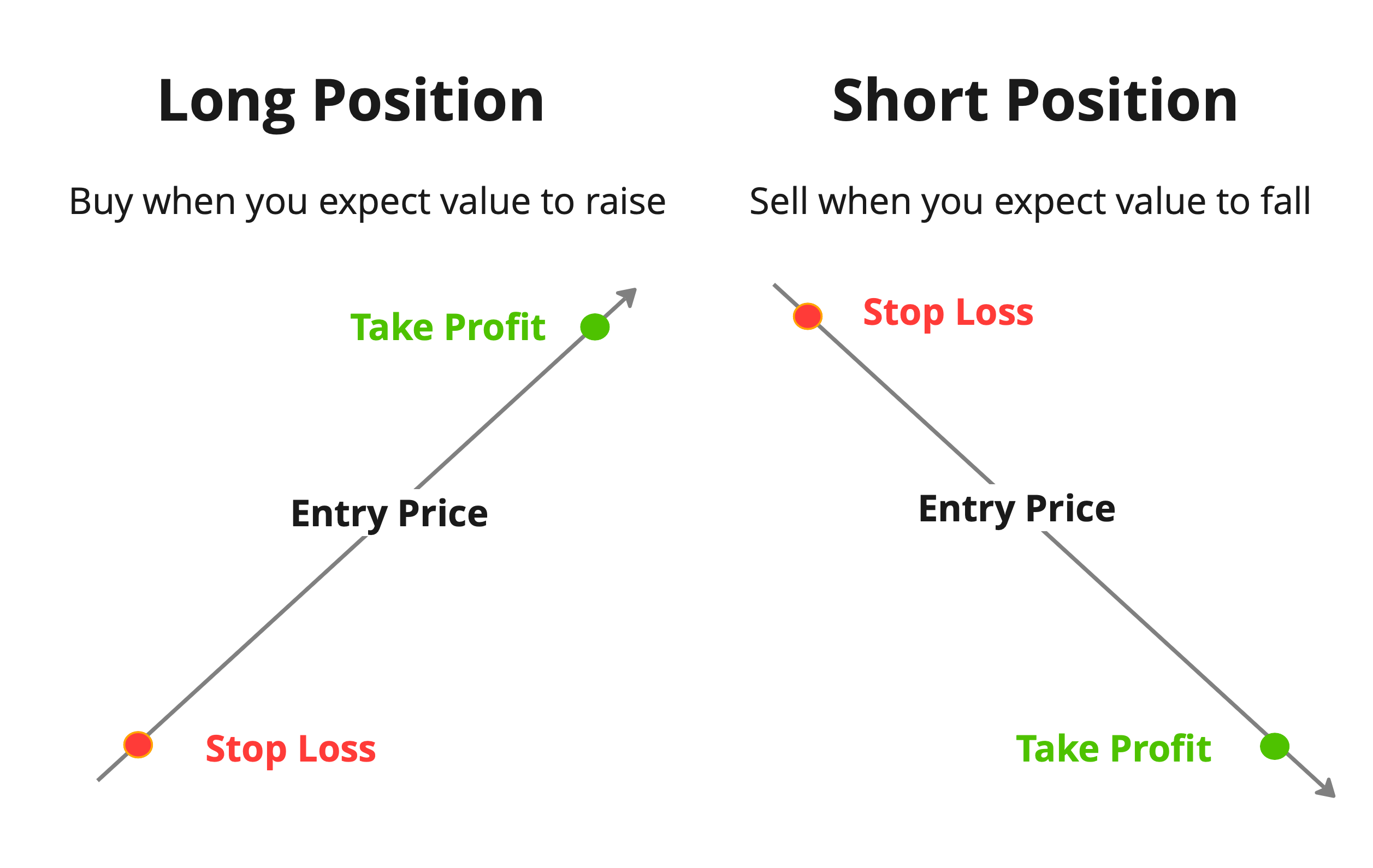 Long/Short Positions