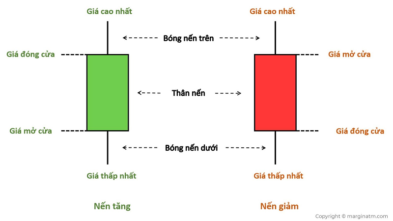 Nến Trong Chứng Khoán