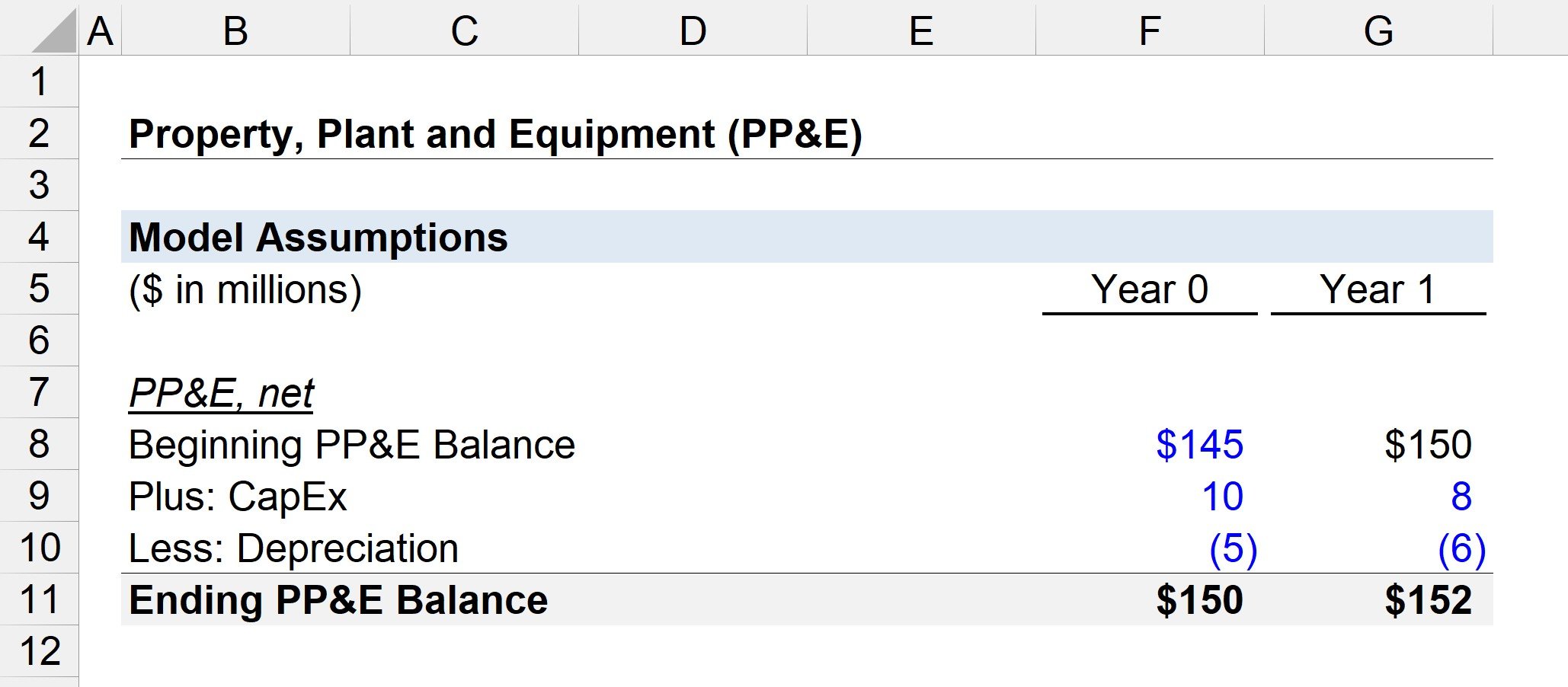 Purchase of Property, Plant, and Equipment - PP&E