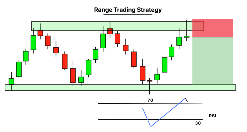 Range Trading