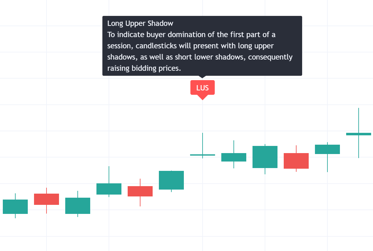 Mô hình nến: Thông tin, Cấu tạo, Ý nghĩa và Các mẫu hình phổ biến 2 Bóng nến trên (Upper Shadow)
