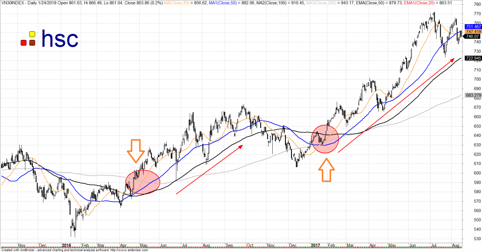 VN-Index trên đường MA50,MA100