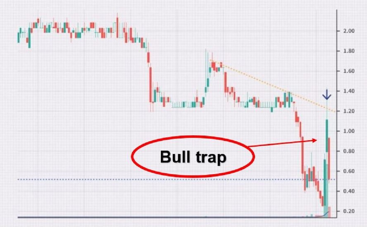 Bull Trap