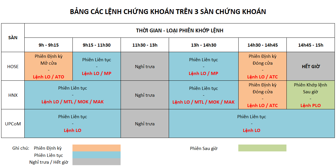 Các Lệnh Chứng Khoán Phổ Biến