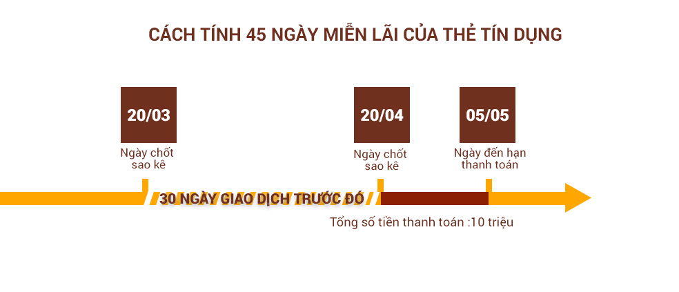 Cách Tính Lãi Thẻ Tín Dụng