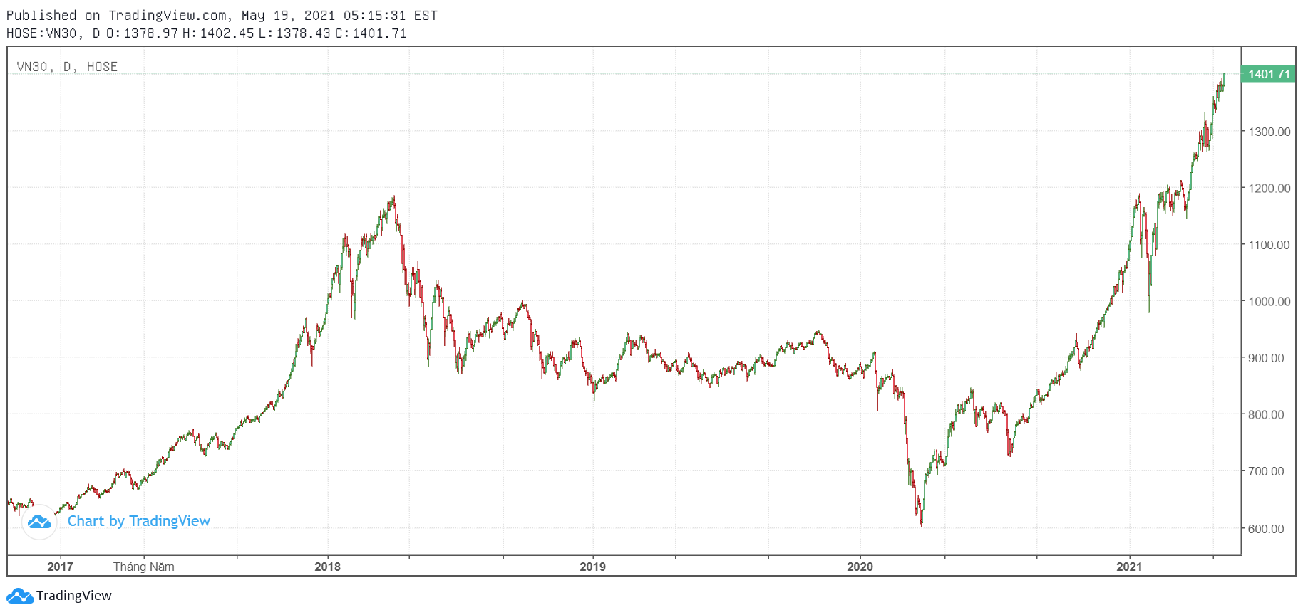 chi so vn index vn30 index 1