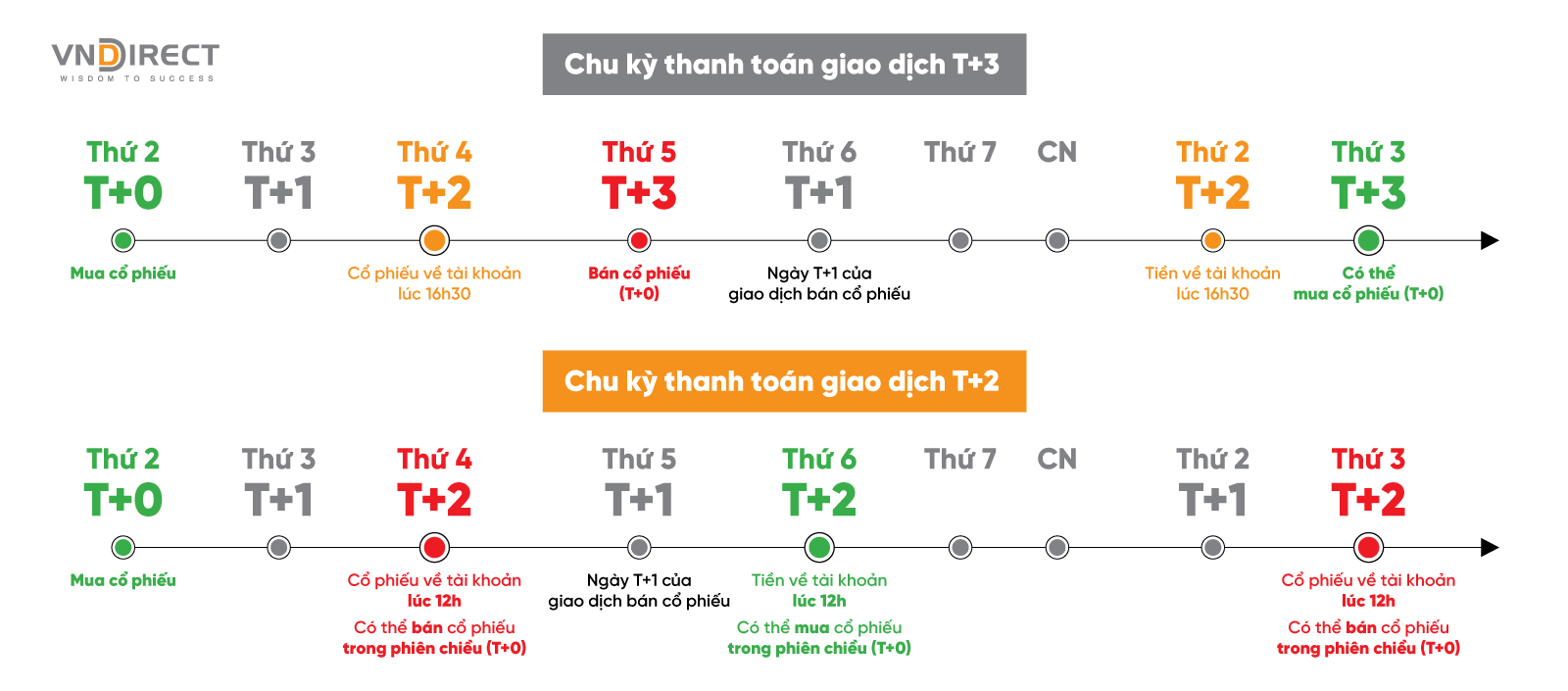 chu kỳ thanh toán chứng khoán