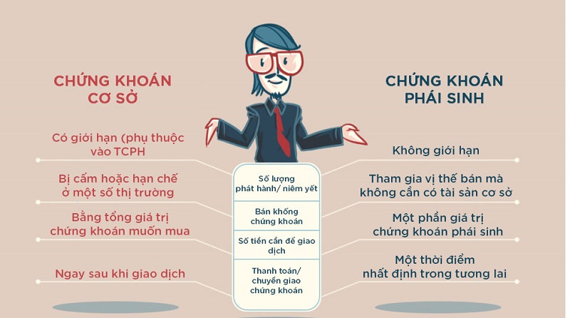 Chứng Khoán Cơ Sở Và Chứng Khoán Phái Sinh