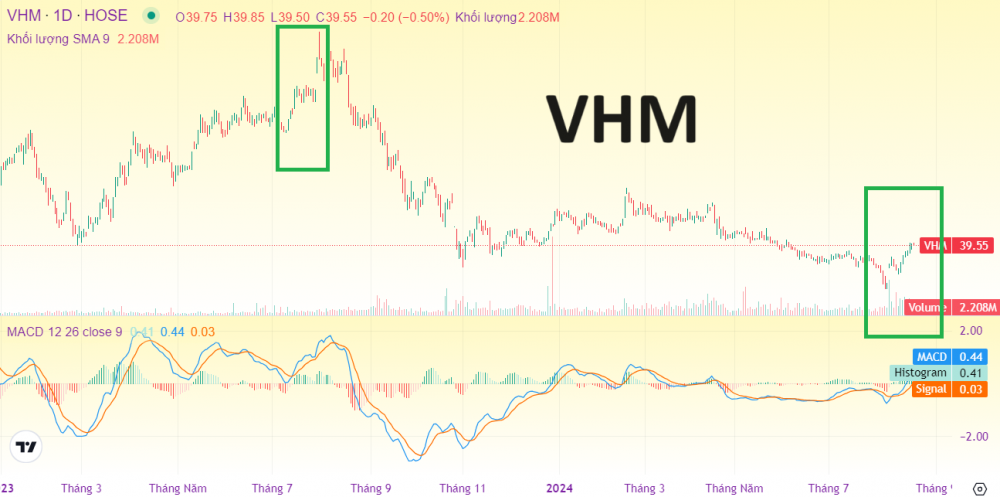 CỔ PHIẾU VHM (Vinhomes)