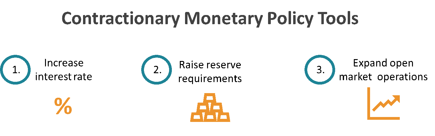 Contractionary Monetary Policy