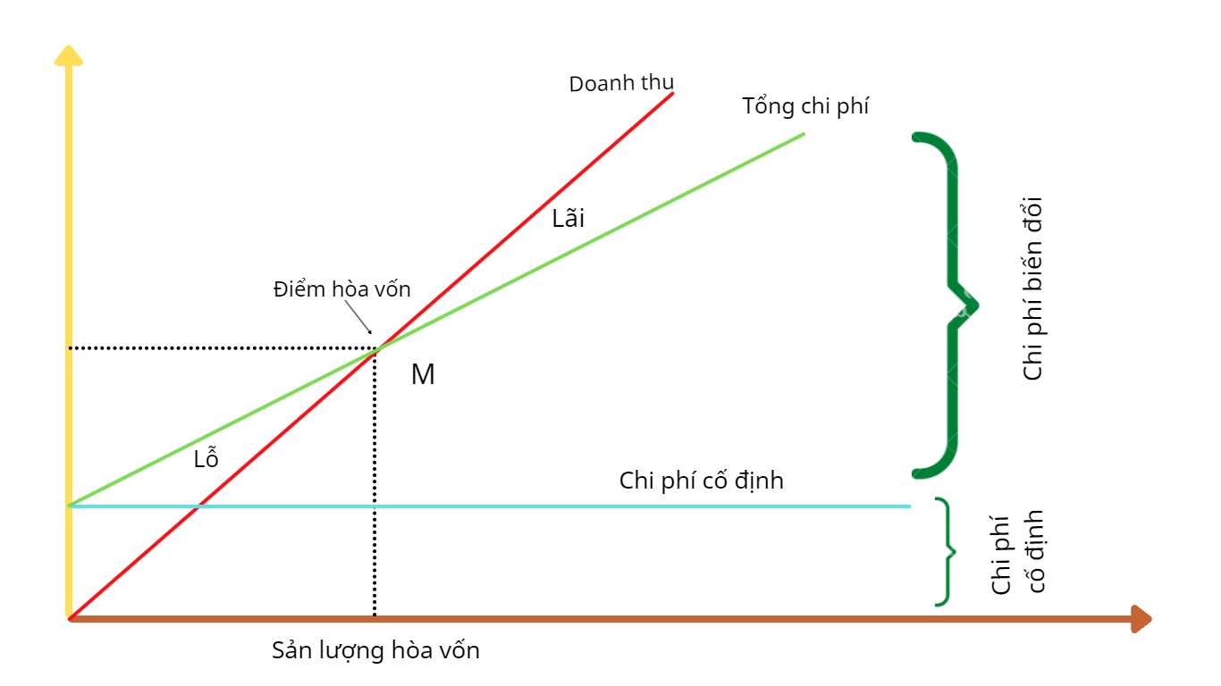 Điểm hòa vốn 
