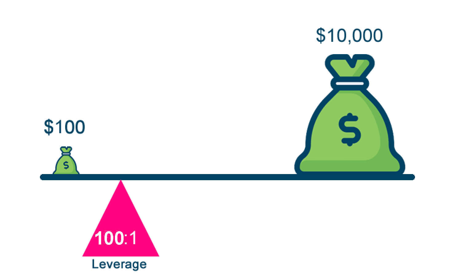 Đòn bẩy (leverage)