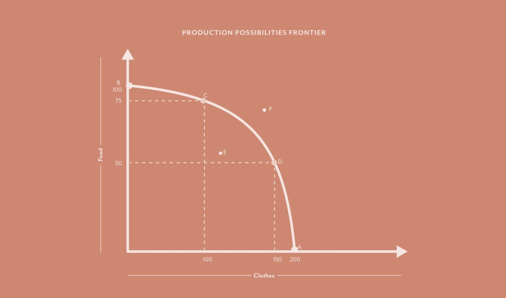 Chi phí cơ hội: Khái niệm, Công thức, Ví dụ và Ứng dụng trong Đầu tư 9 Đường giới hạn khả năng sản xuất (PPF)
