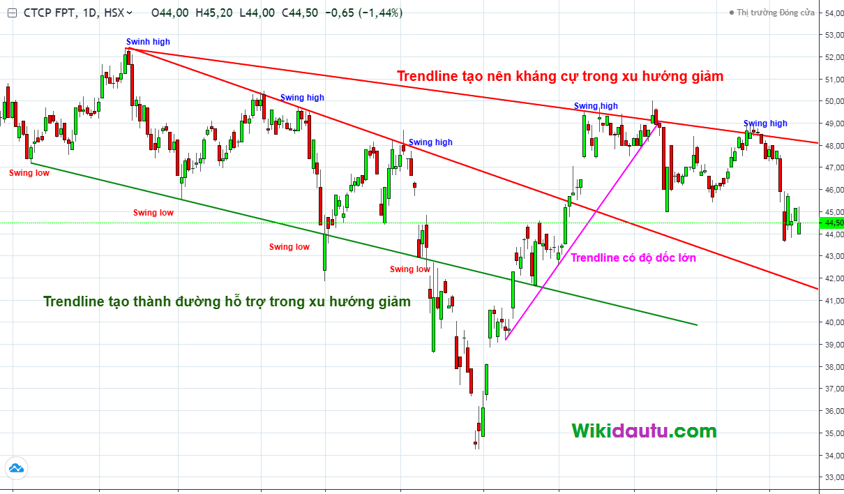 Kẻ trendline, vẽ hỗ trợ – kháng cự.