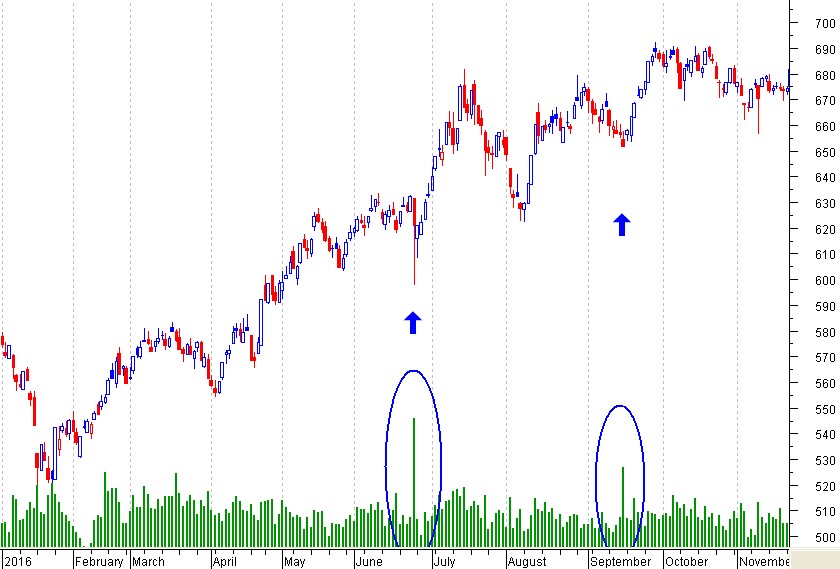 Giải Mã Thao Túng Thị Trường Chứng Khoán: Làm Sao Để Không "Sập Bẫy"? 3 Khối lượng giao dịch đột biến.