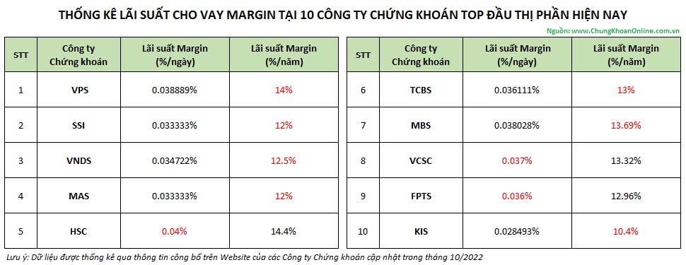 Lãi Suất Margin Chứng Khoán