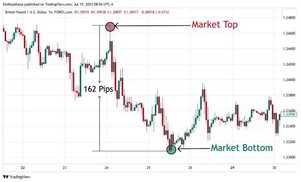 market bottom