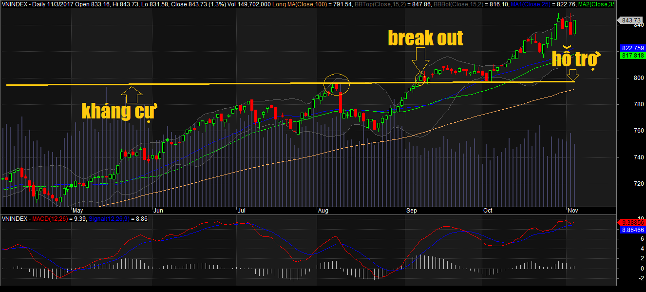quan sát đường trung bình MA, hay mô hình “break out” khỏi vùng tích lũy.