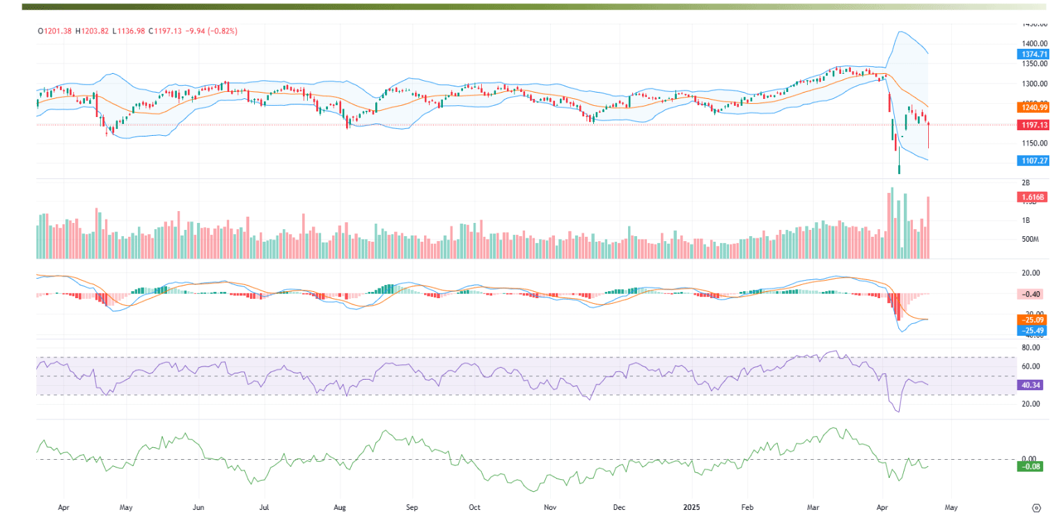 Điểm Chứng Khoán: Thông Tin, Đặc Điểm, Ý Nghĩa và Cách Đọc Chỉ Số 4 Mốc 1200 điểm của VN-Index