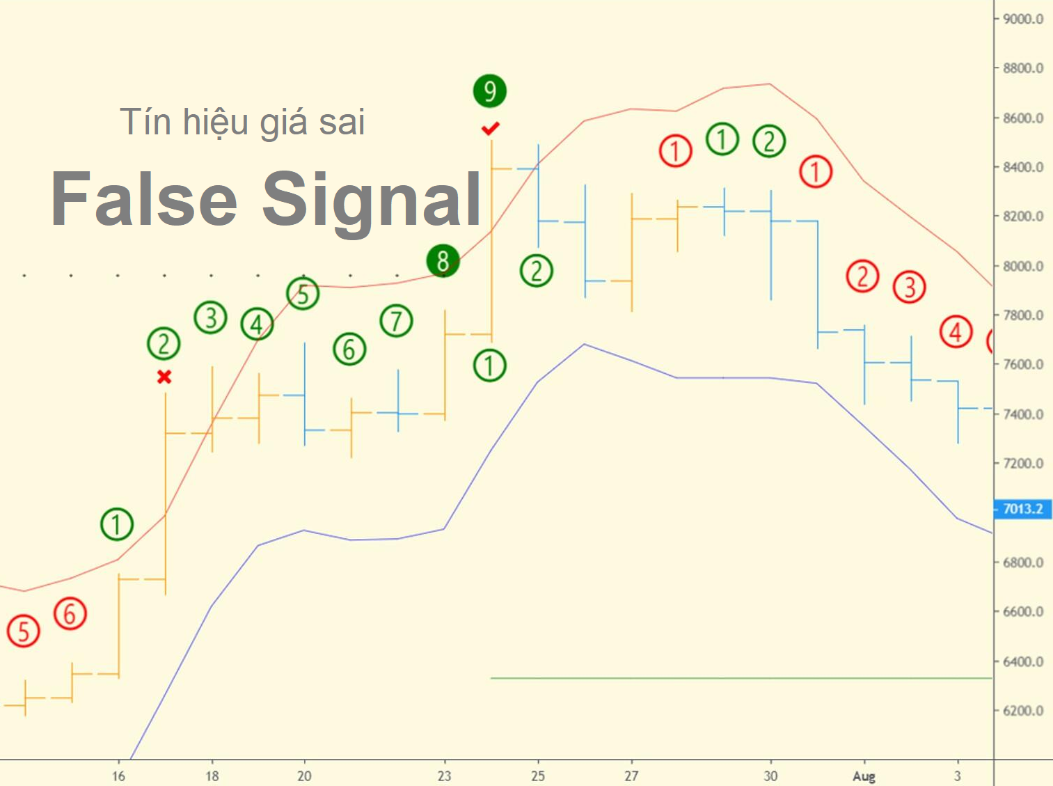 Phân Biệt Tín Hiệu Giả (Fake Signals)