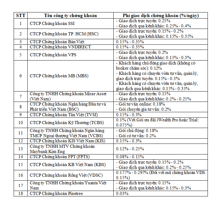 Chơi chứng khoán cần bao nhiêu tiền: Yêu Cầu Tối Thiểu, Các Loại Phí và Chiến Lược Phân Bổ 8 Phí giao dịch chứng khoán hiện nay