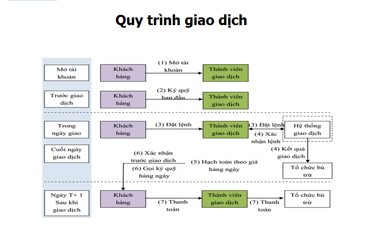 Quy trình một giao dịch