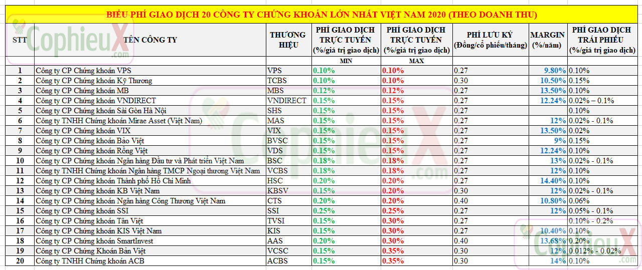 so sánh phí giao dịch chứng khoán