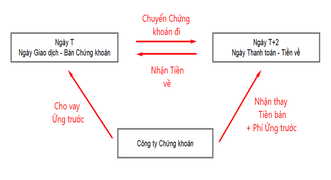 Ứng trước tiền bán chứng khoán
