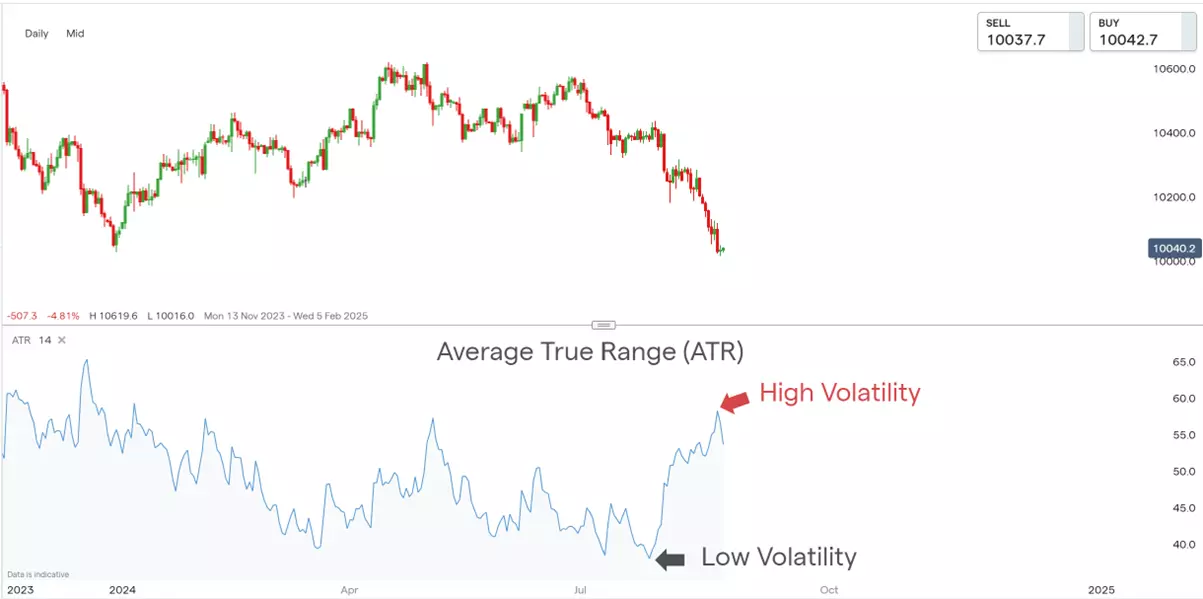 Average True Range