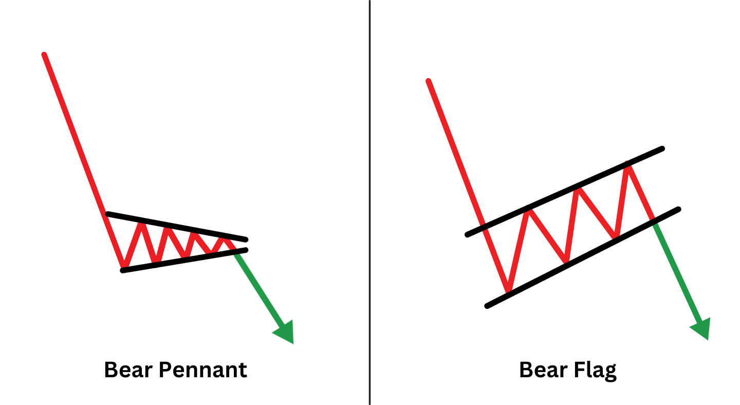 Mô Hình Lá Cờ Giảm (Bear Flag Pattern)
