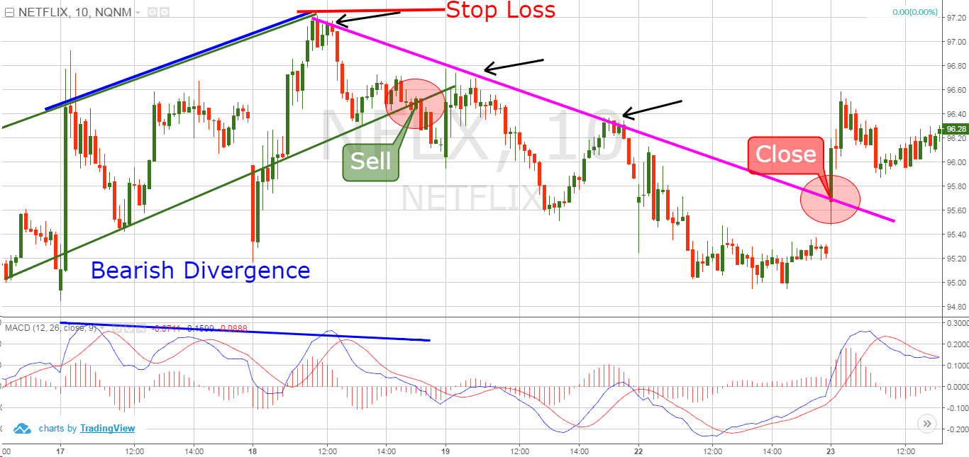 Bearish Divergence