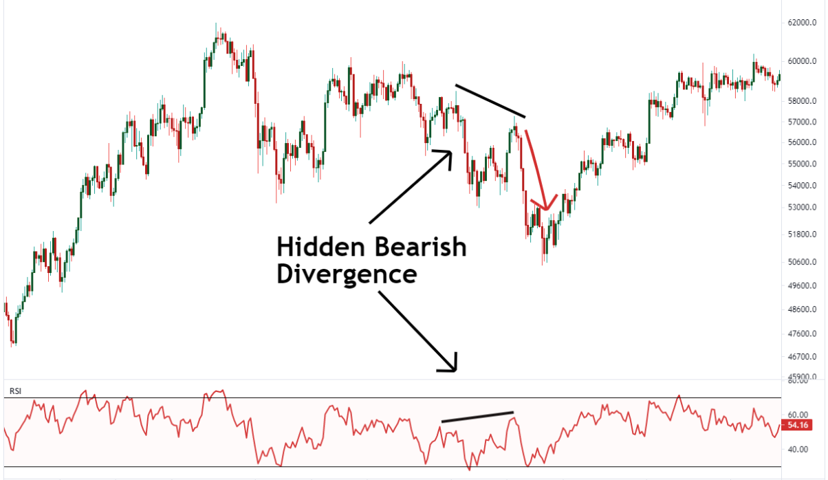 Bearish Divergence