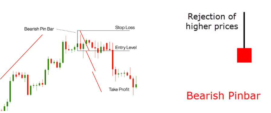 Nến Pin Bar: Thông tin, Đặc điểm, Ý nghĩa và Cách giao dịch 5 Bearish Pin Bar