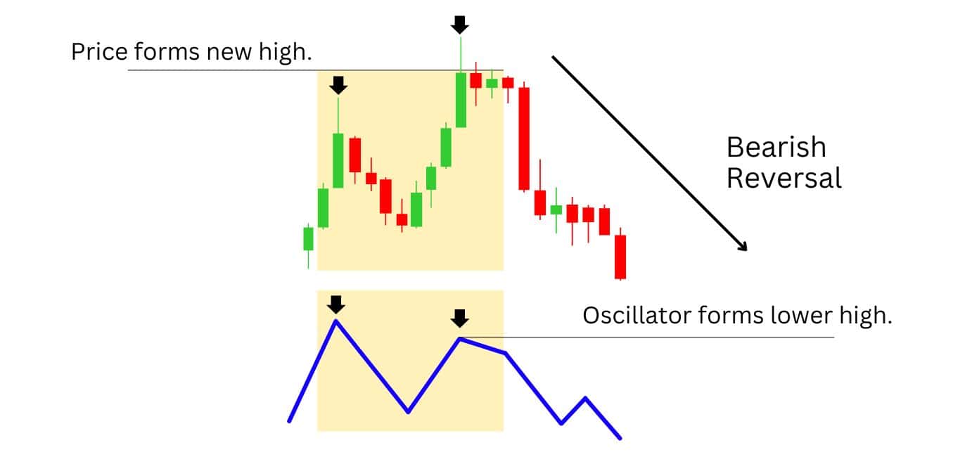 Bearish Reversal