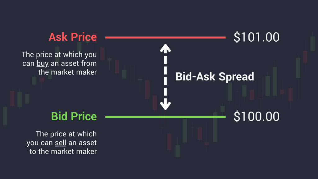 Bid Ask spread