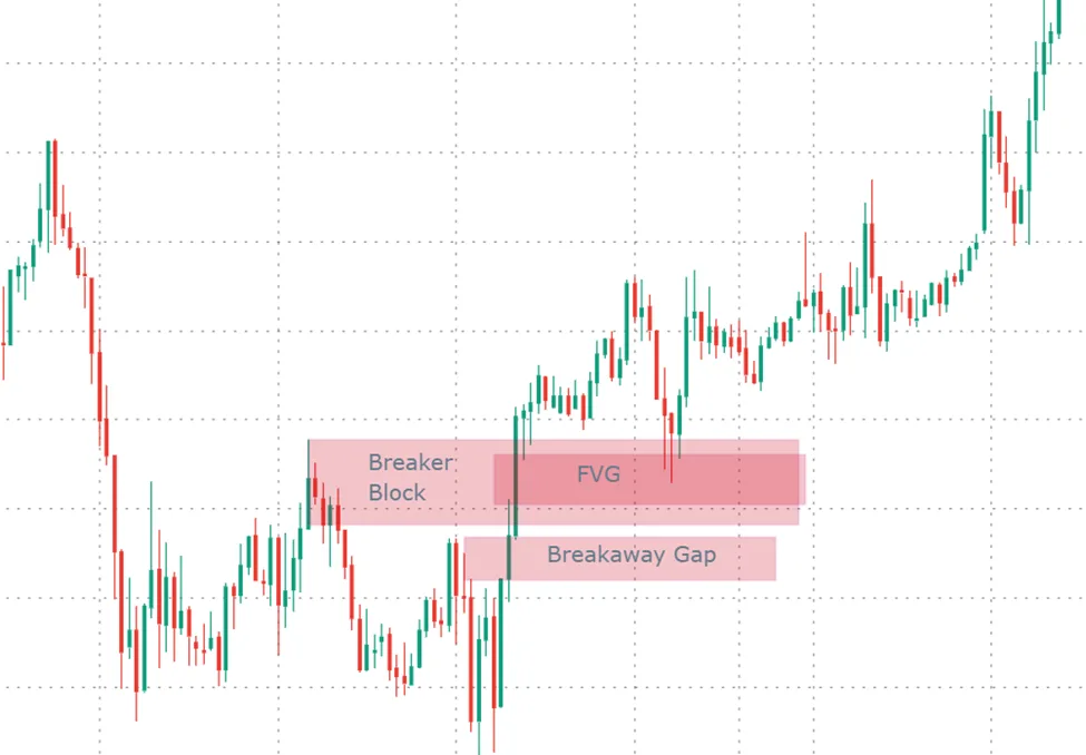 Breakaway Gap