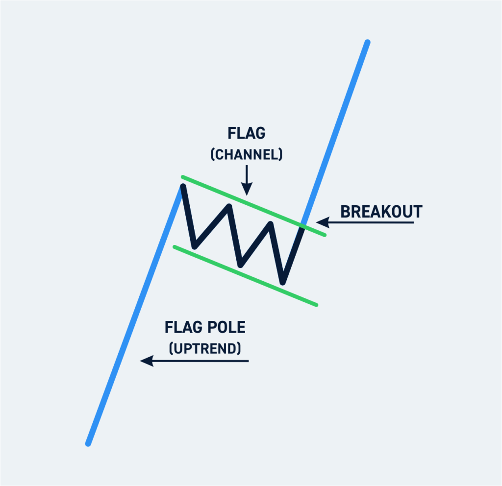 Bull Flag Pattern