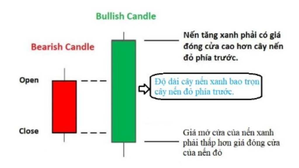 Mô hình nến Sao Hôm: Thông tin, Đặc điểm, Ý nghĩa và Cách giao dịch 2 Nến tăng giá (Bullish Candle)