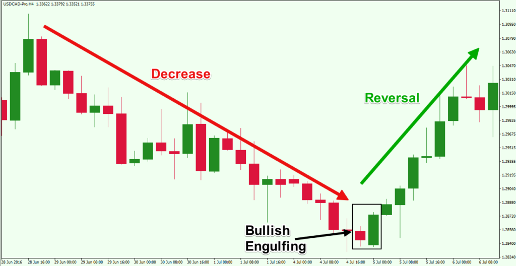 Bullish Reversal