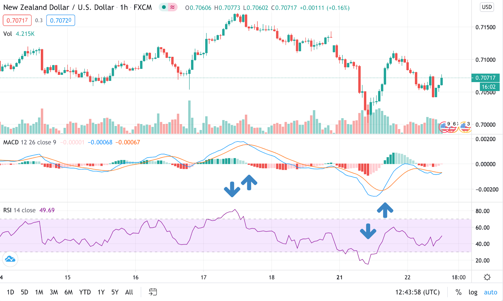 chỉ báo kỹ thuật RSI/MACD