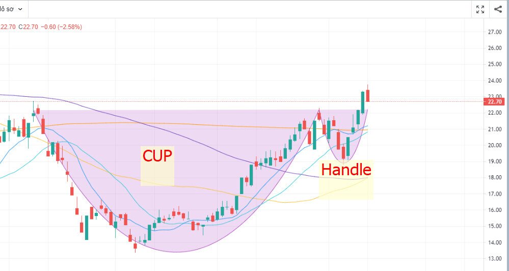 Mô hình Cốc Tay Cầm: Định nghĩa, Đặc điểm, Cách Giao dịch và Các Biến thể 10 Cốc hình chữ V