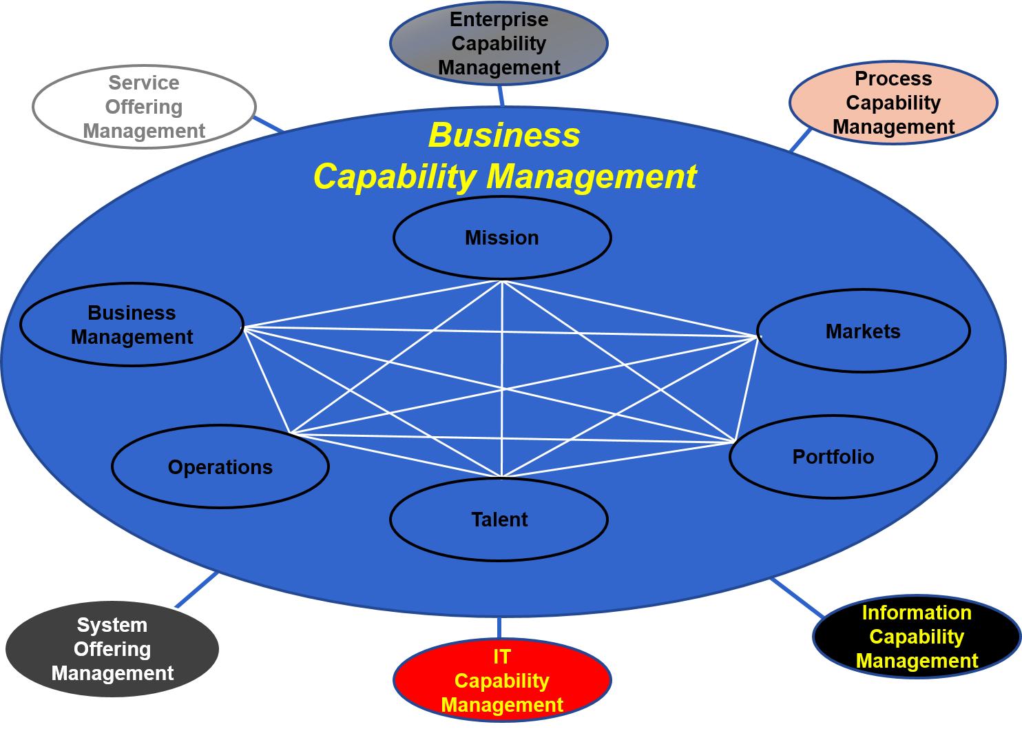 Management Capability