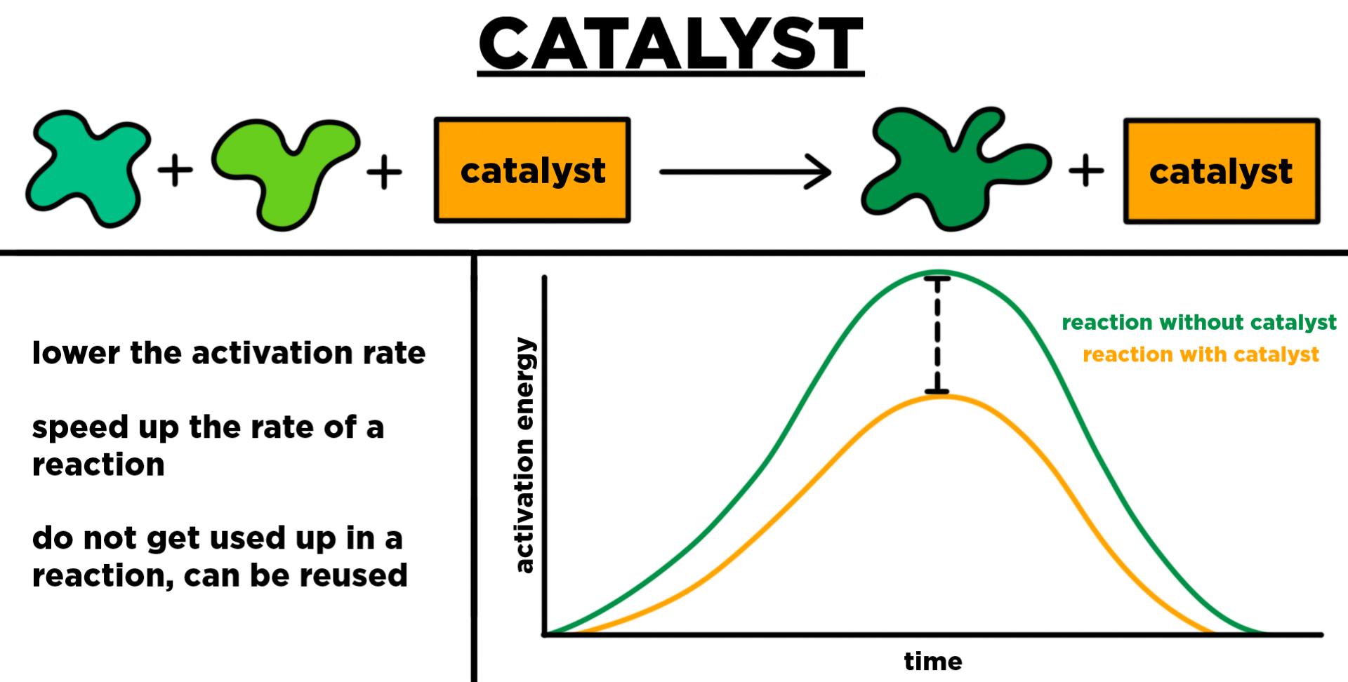 Catalyst