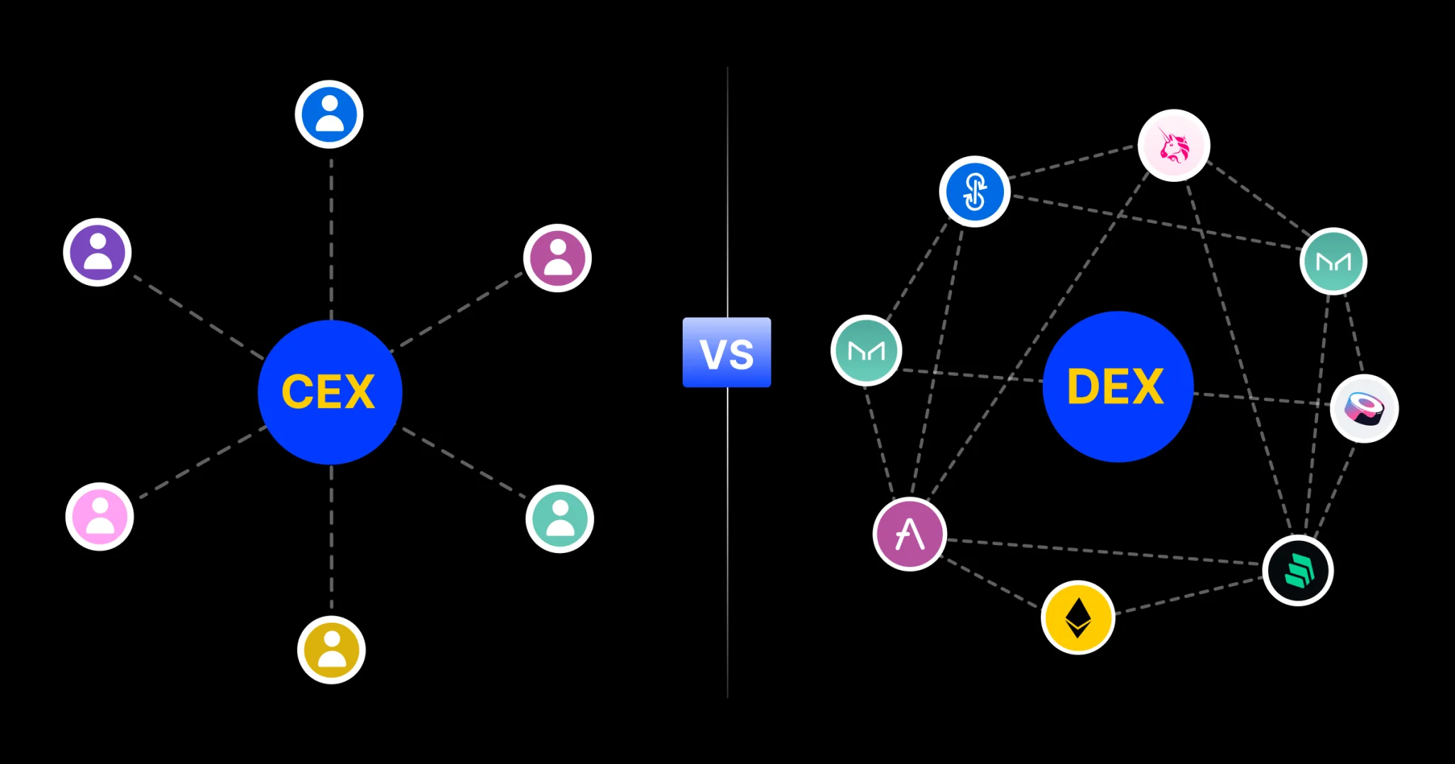Cex với Dex
