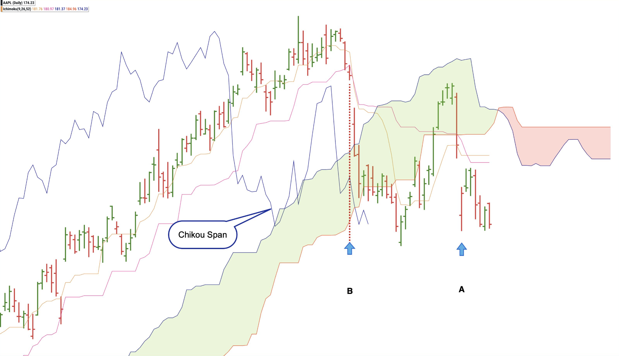Ichimoku Là Gì? Toàn Tập Về Đám Mây “Thần Thánh” Giúp Trader Đọc Vị Thị Trường 5 Chikou Span